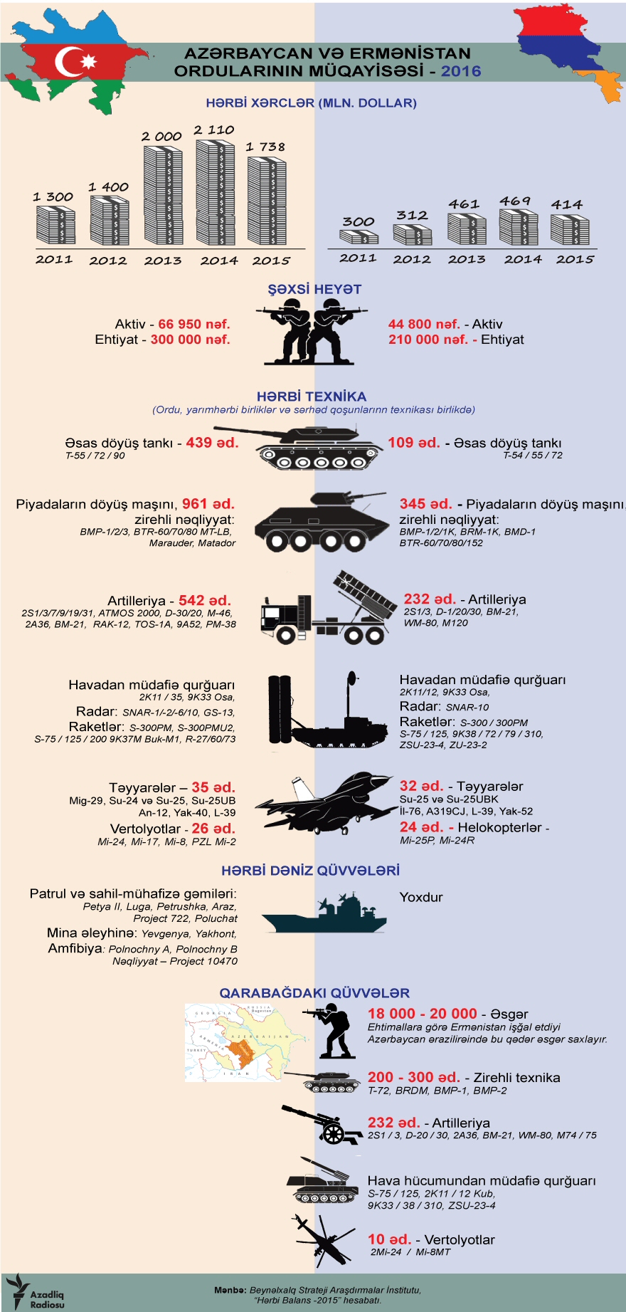Azərbaycan-Ermənistan ordularının müqayisəsi qrafik təsvirlərlə