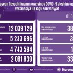 Azərbaycan-Respublikasinda-koronavirus-COVID-19-infeksiyasi-əleyhinə-aparilan-vaksinasiya-ilə-bagli-son-durum